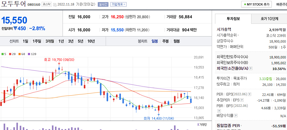 모두투어 차트