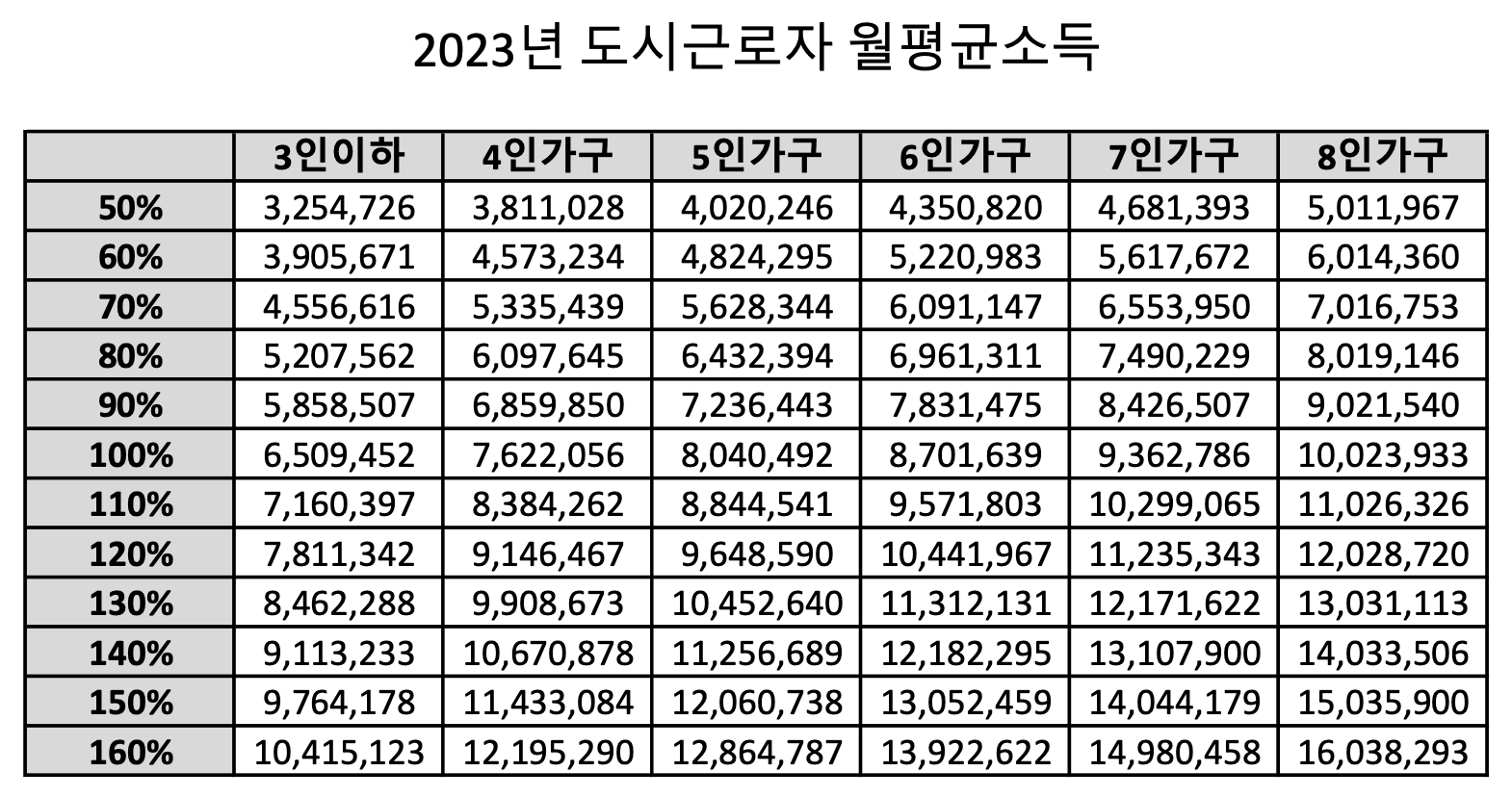 2023년-도시근로자-월평균소득-기준표