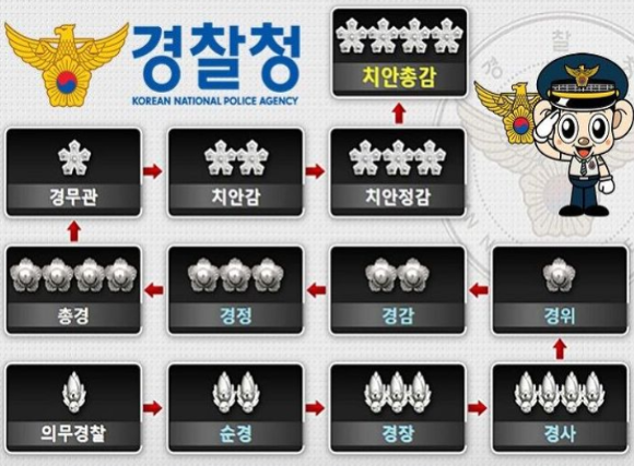 경찰 계급 순서 계급표 계급장 계급도 경정 정년까지 순위 총정리2