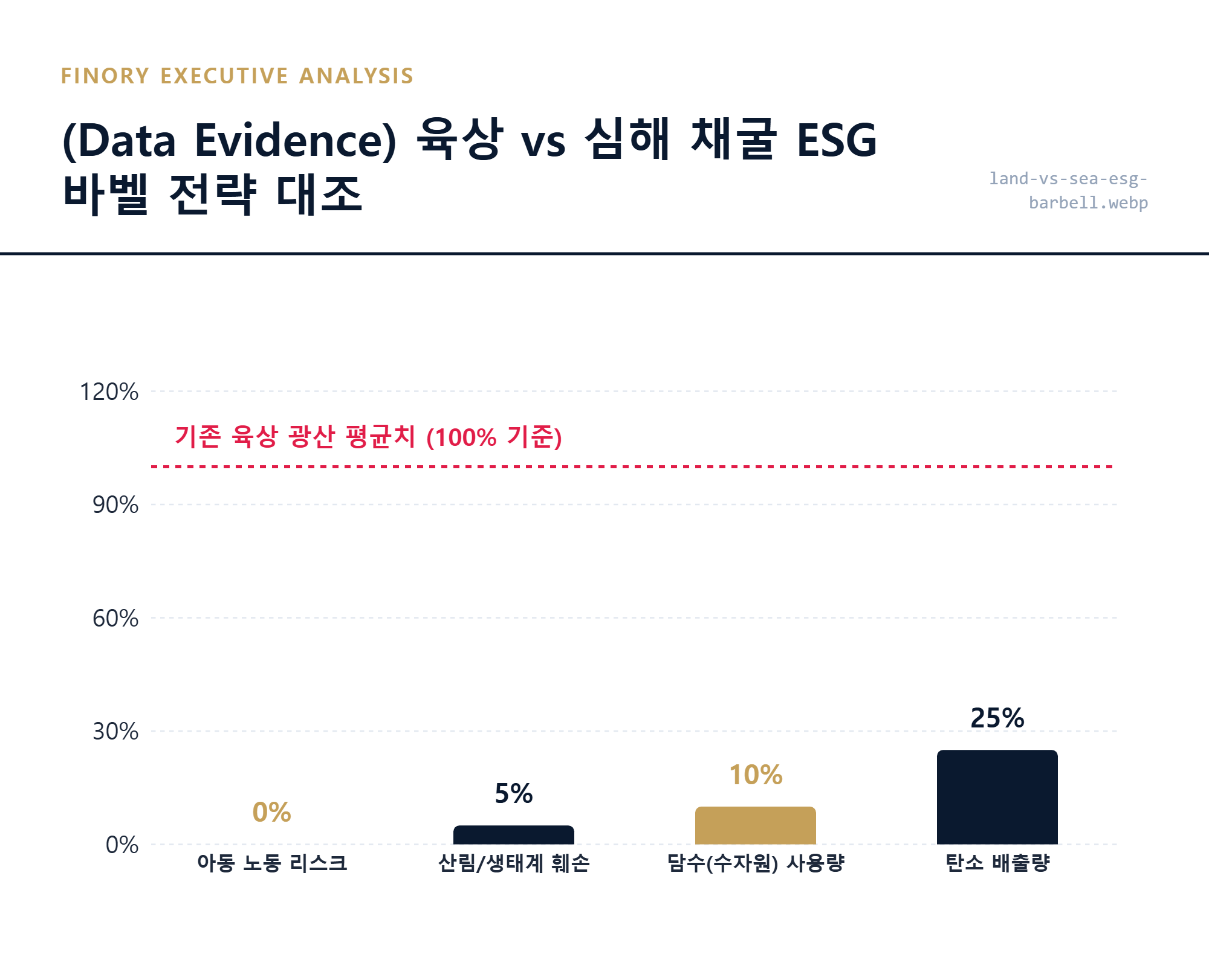 ESG 비교: 육상 광업 대비 심해 채굴의 인권 리스크 및 수자원 사용량 절감 효과 대조 결과 by Finory