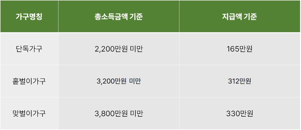 근로장려금 소득요건