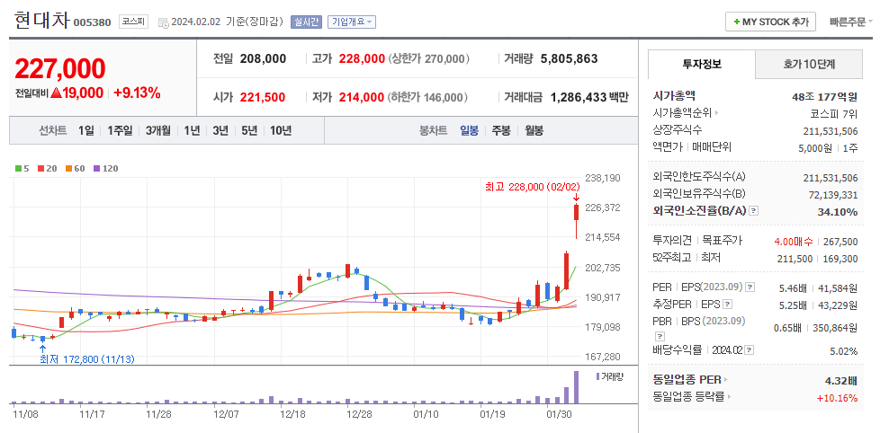 현대차 일봉차트