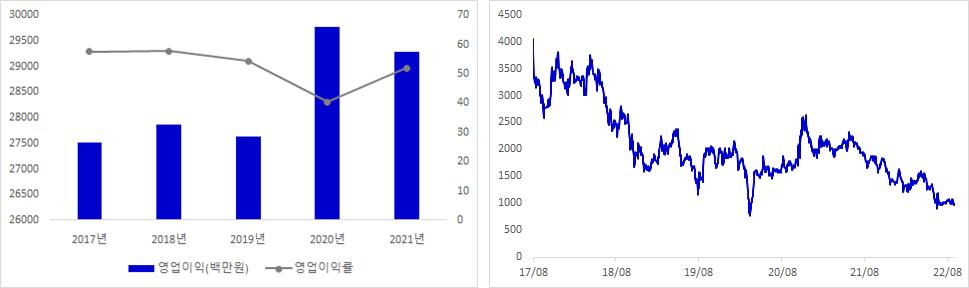 컬러레이 실적 및 주가 추이 그래프