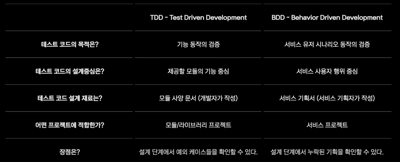 difference TDD, BDD