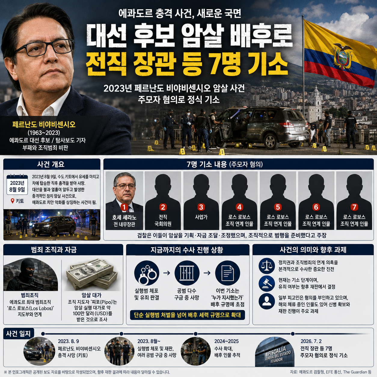 에콰도르 대선 후보 암살 사건, 전직 장관 기소