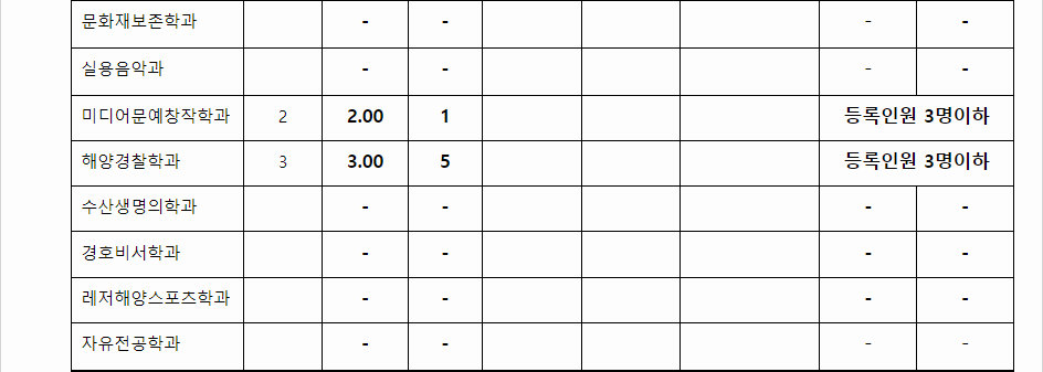 2023학년도 한서대학교 학생부교과전형 지역인재전형 결과
