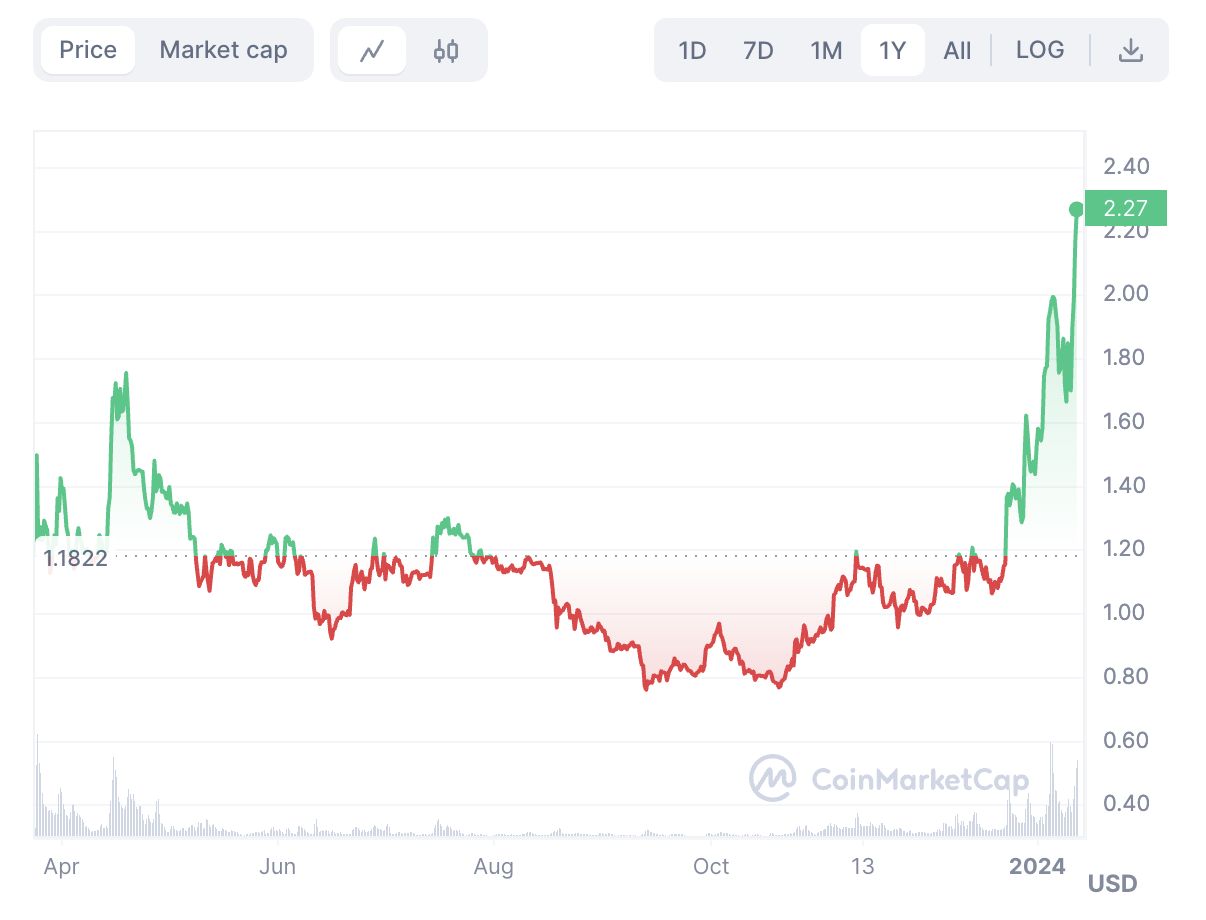 Arbitrum 가격 차트