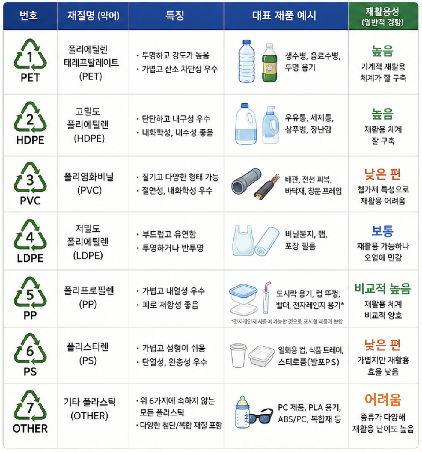 플라스틱 재활용 표시번호 1번 PET부터 7번 OTHER까지 비교