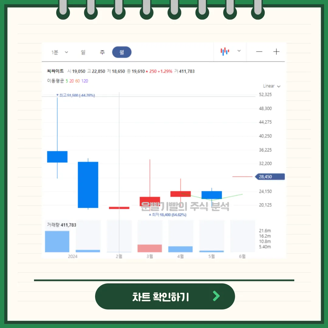 씨싸이트 일봉/월봉차트