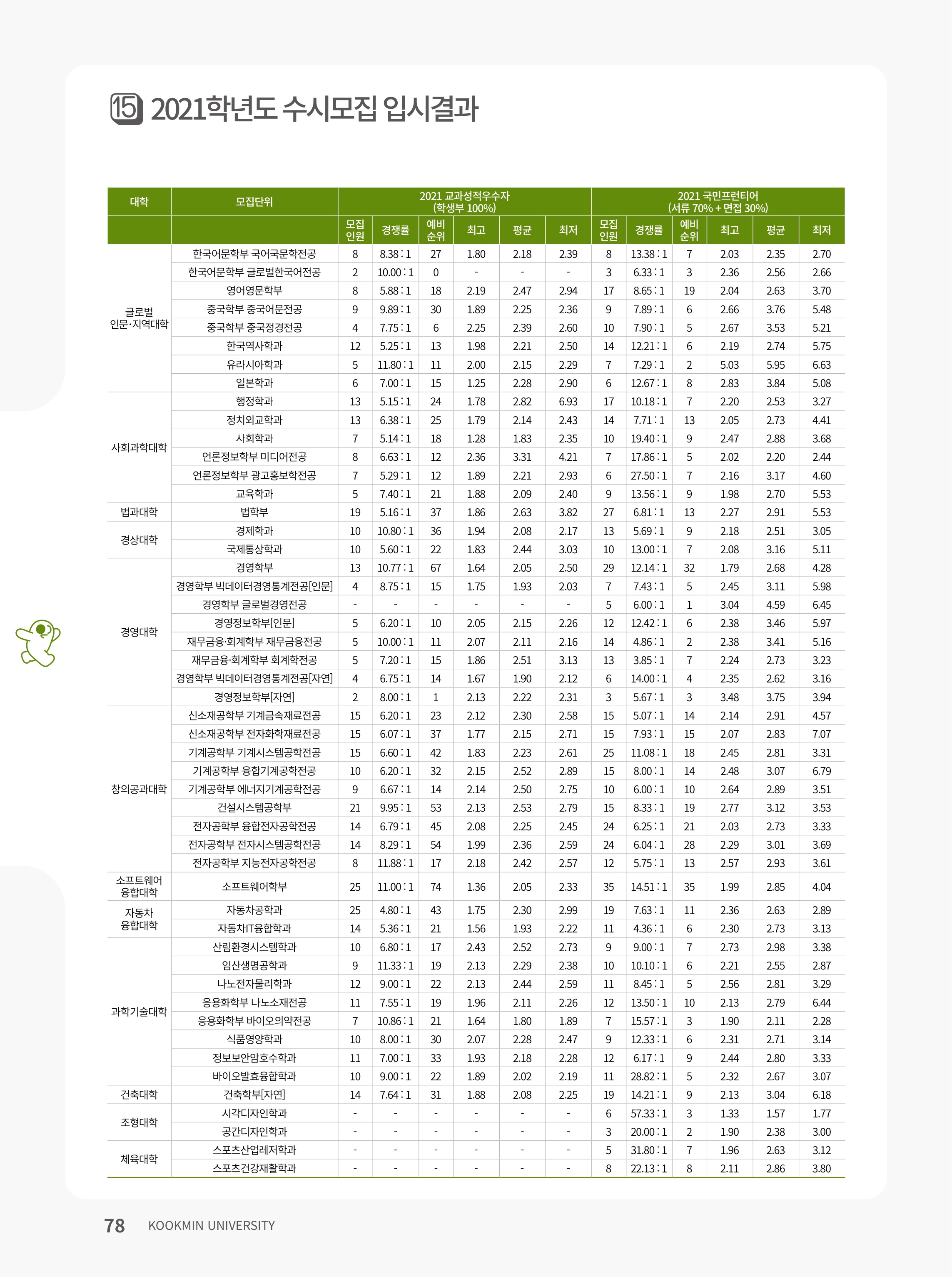 국민대학교-2021학년도-수시모집-입시-결과-내신-등급-썸네일
