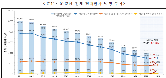결핵 질병 증상 및 원인