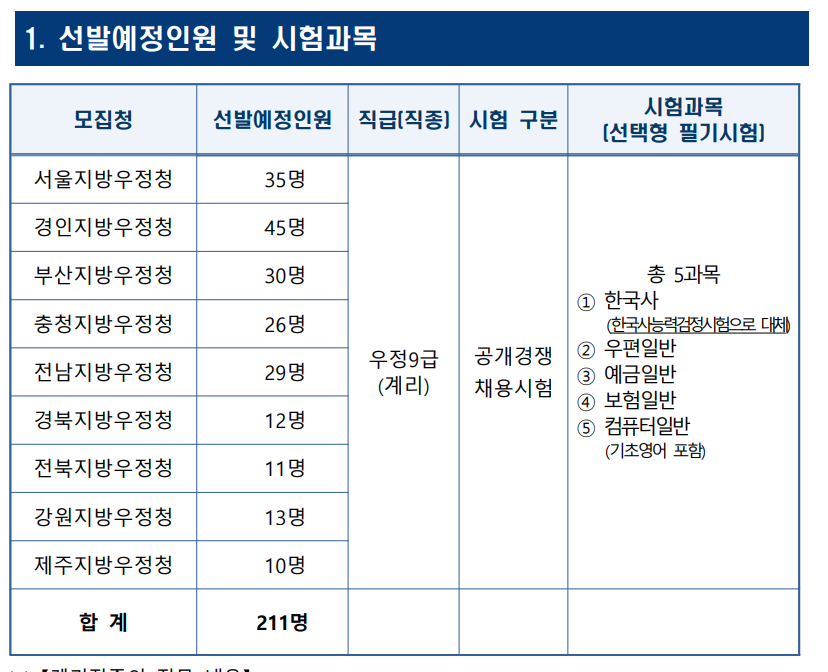 계리직 공무원 시험과목
