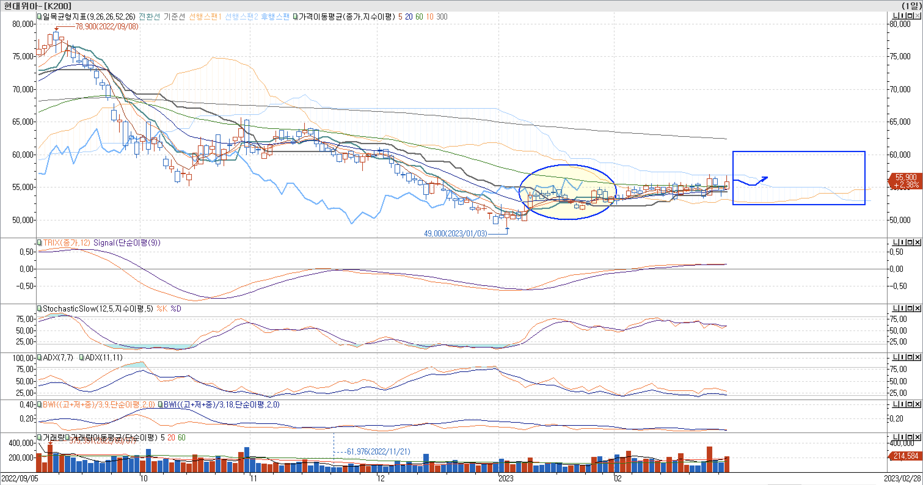 5. 보조지표 - 일목균형표, TRIX, StochasticSlow, ADX(7, 11), BWI(9, 18)-현대위아