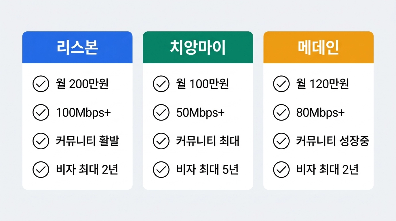 리스본 치앙마이 메데인 슬로매드 추천 도시 비교 인포그래픽