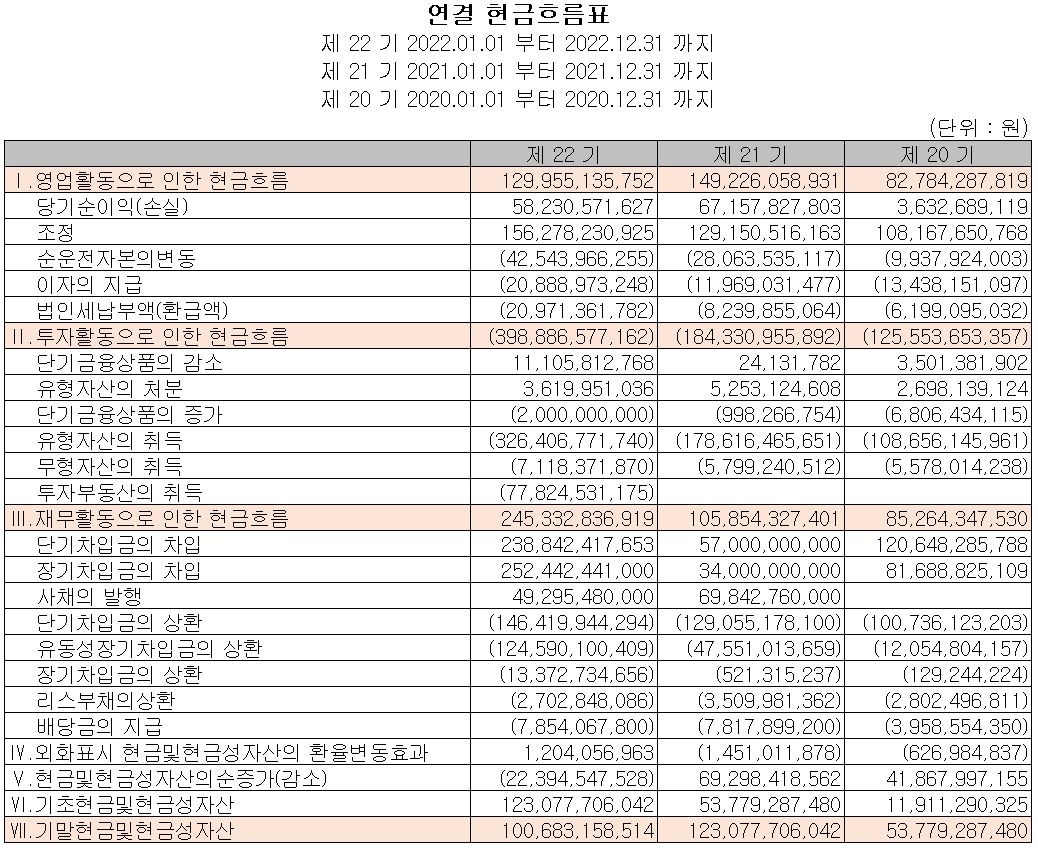 하나마이크론 - 현금흐름표