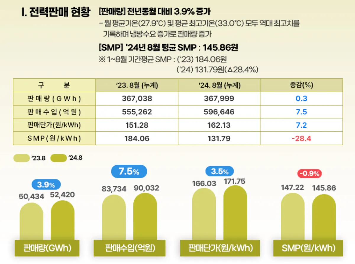 202408-전력판매