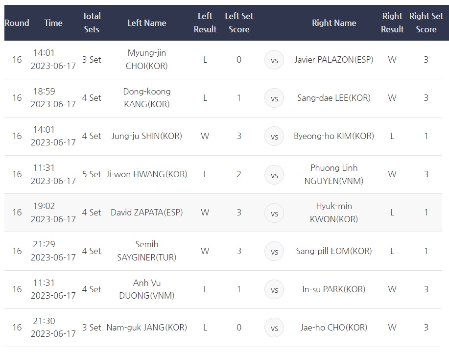 경주 블루원리조트 PBA 챔피언십 16강전 경기결과