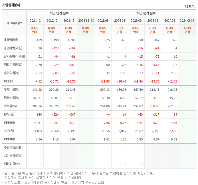 범양건영_실적