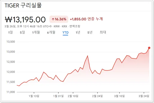 한국 TIGER 구리 실물 ETF 주가 그래프 (2025년 연초 대비 상승률)