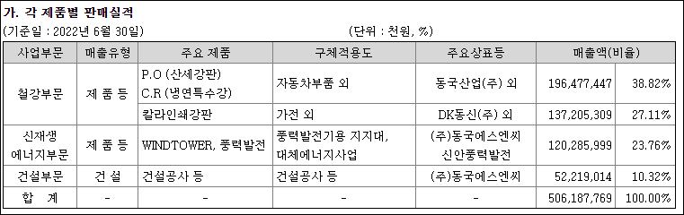 동국산업-매출-현황