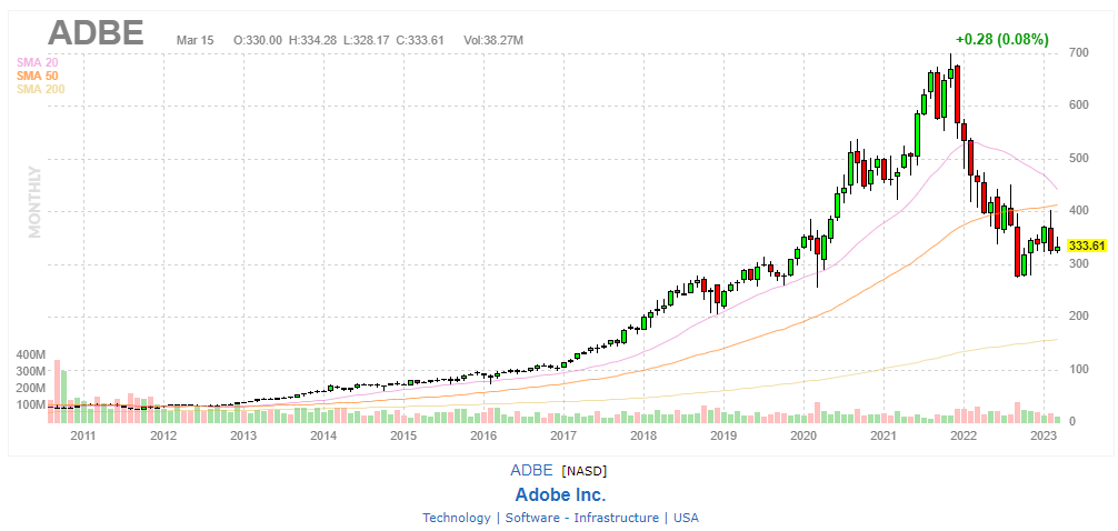ADBE Monthly Chart
