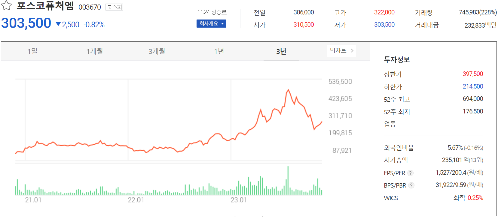 포스코퓨처엠 - 주가 정보(2023.11.24)