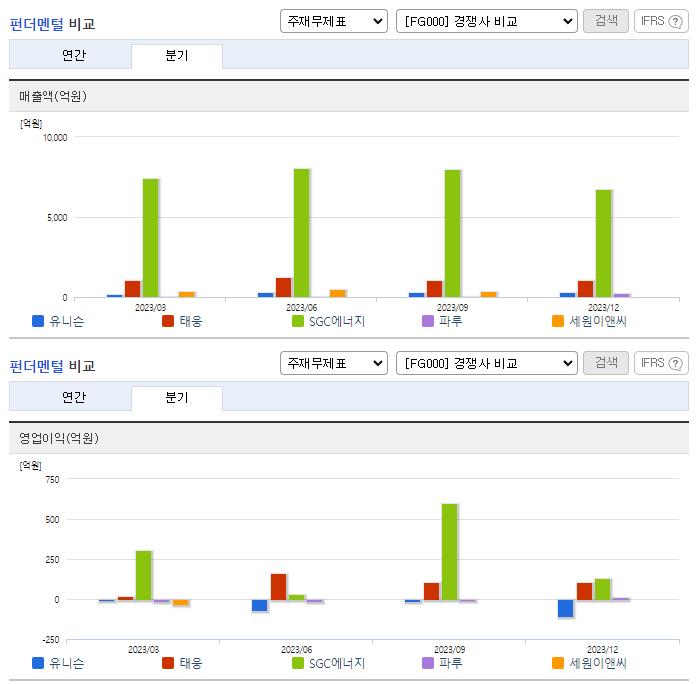 유니슨_업종분석