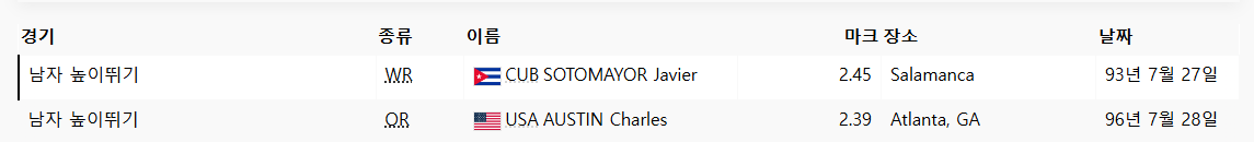 남자높이뛰기-세계기록-올림픽기록