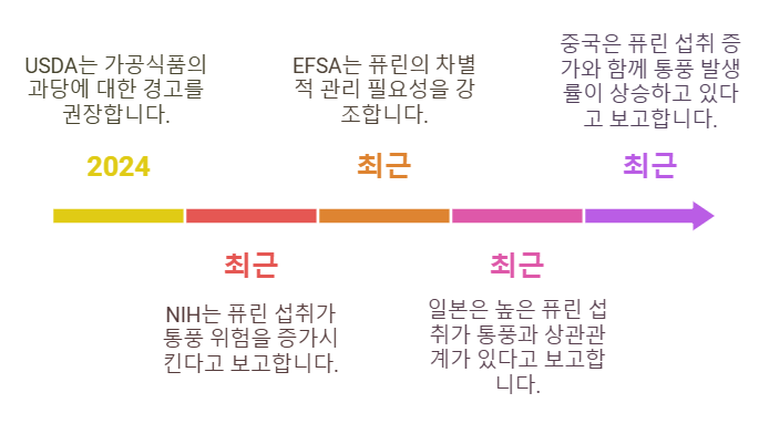 퓨린 및 과당 연구에 대한 글로벌 통찰력