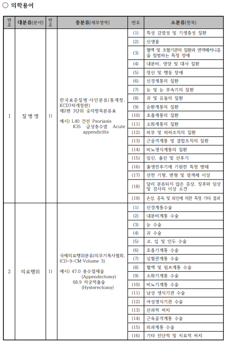 의학 용어 시험범위