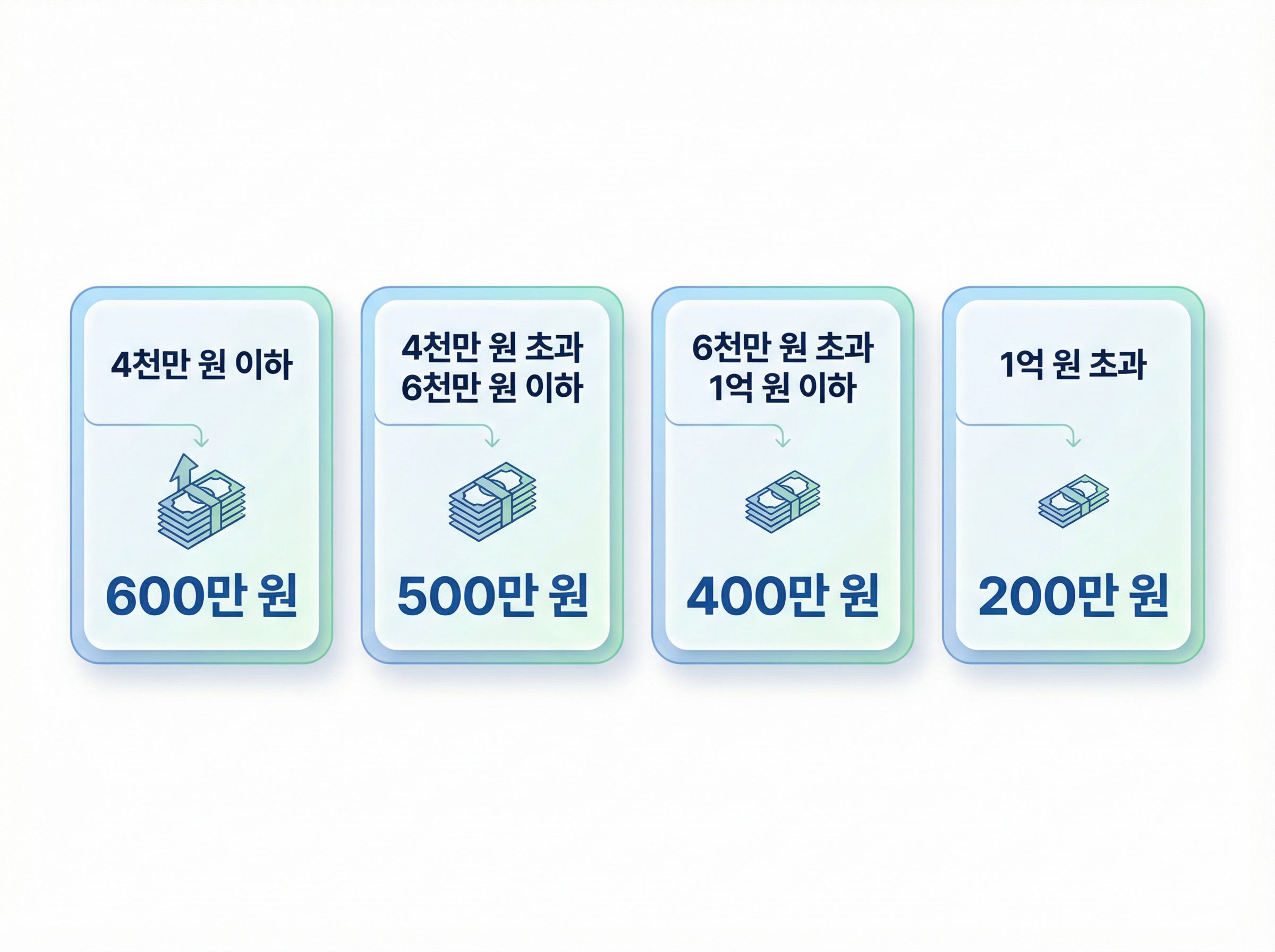 노란우산공제 소득 구간별 공제 한도를 비교한 표 이미지