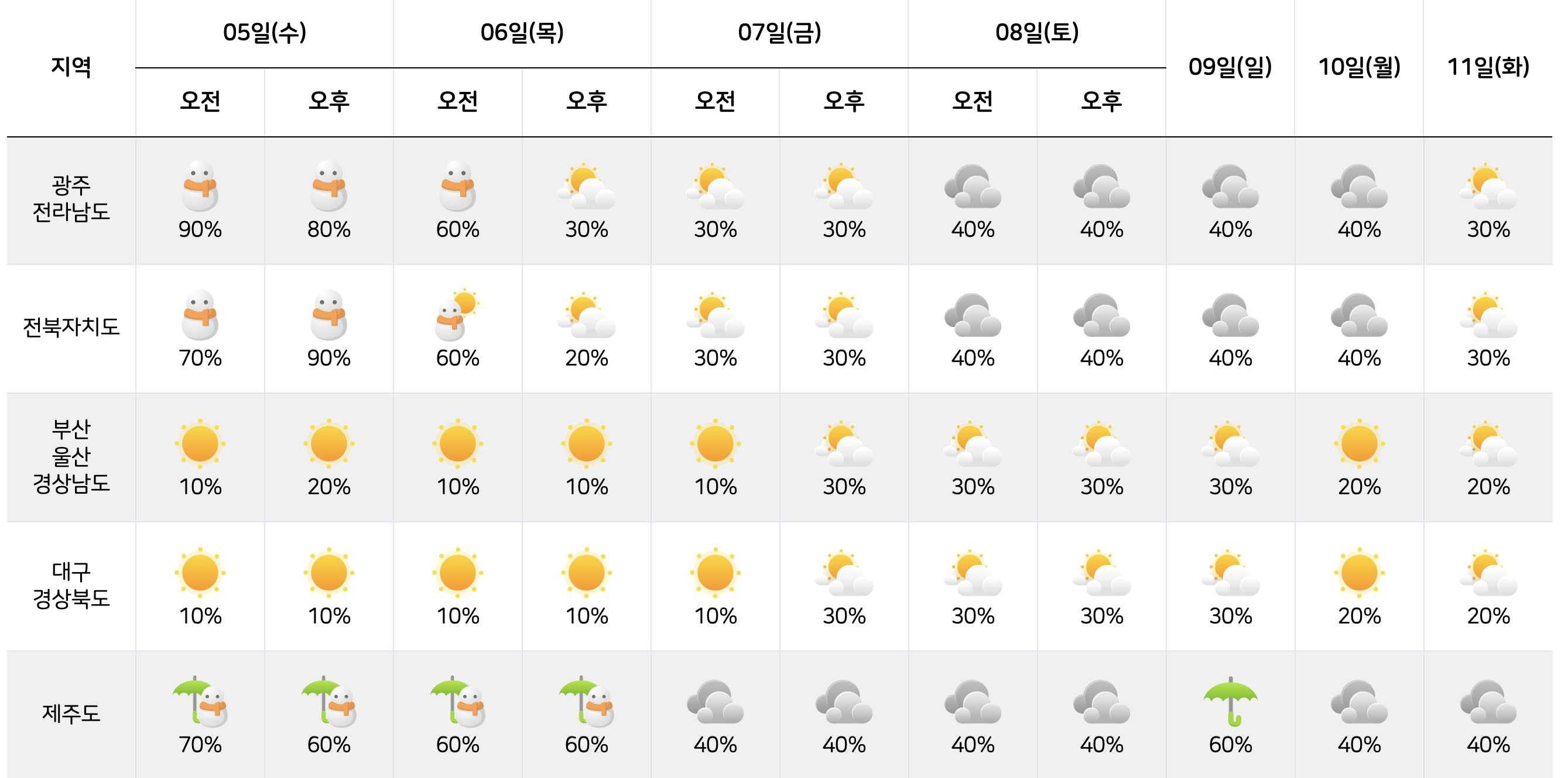 2월 5일 ~ 2월 11일 날씨 예보 한눈에 보기2