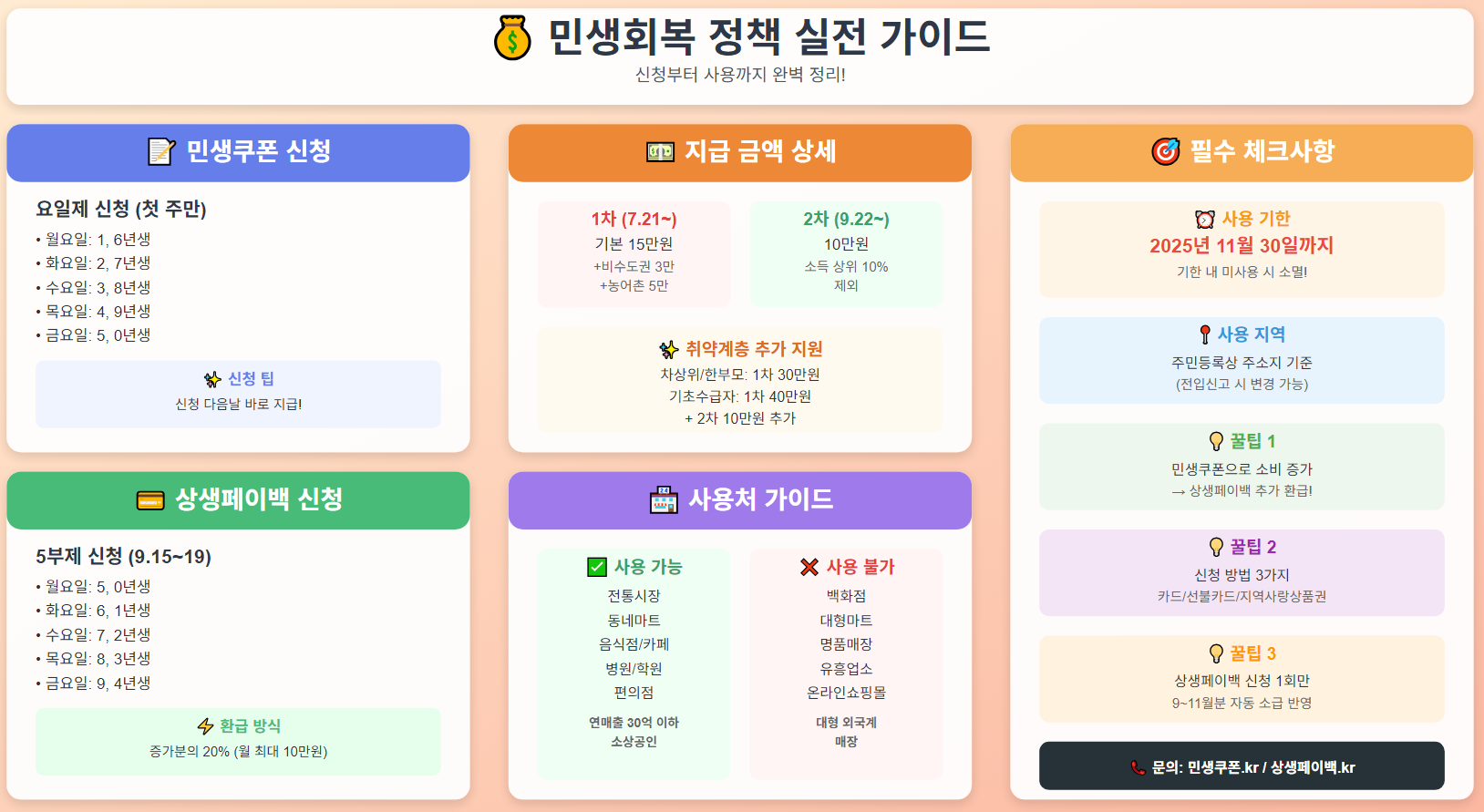 민생지원금 및 상생페이백 가이드, 인포그래픽