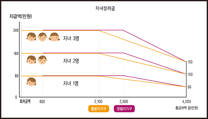자녀장려금 지급