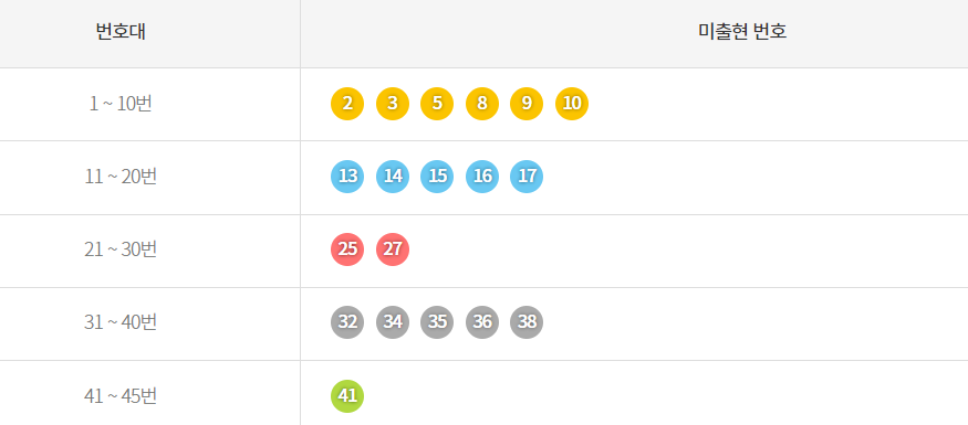 역대 로또 당첨 번호