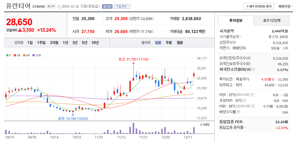 퓨런티어 일봉차트