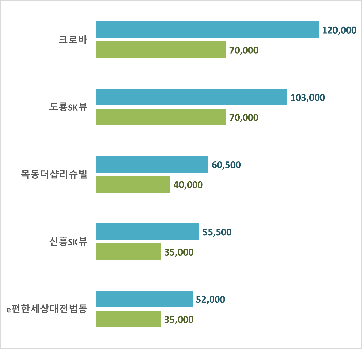 대전 아파트 시세