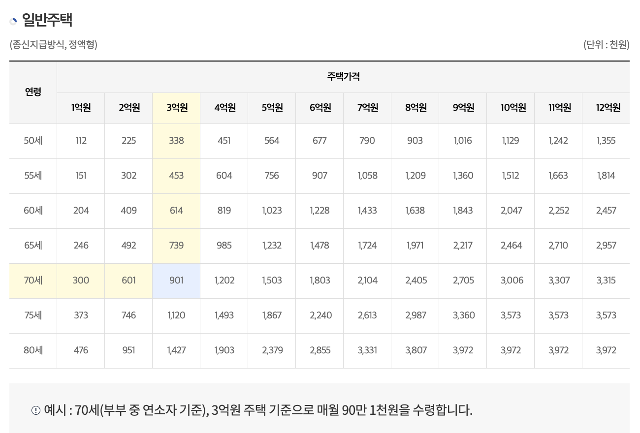 주택연금 (수령액 계산&#44; 가입조건)