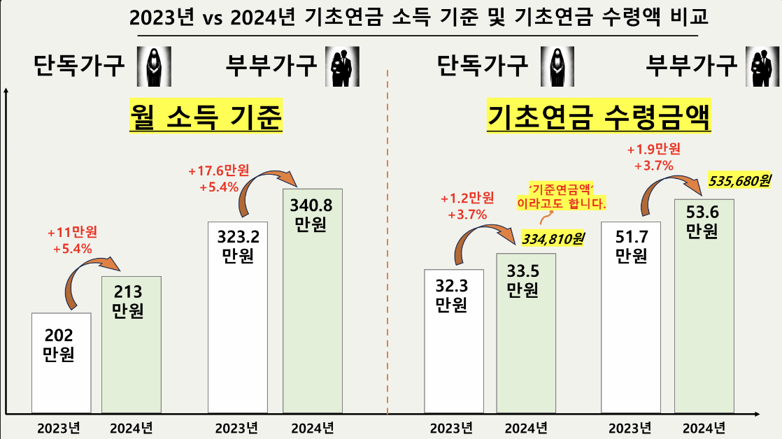 2023년과 2024년 기초연금 비교 표 이미지