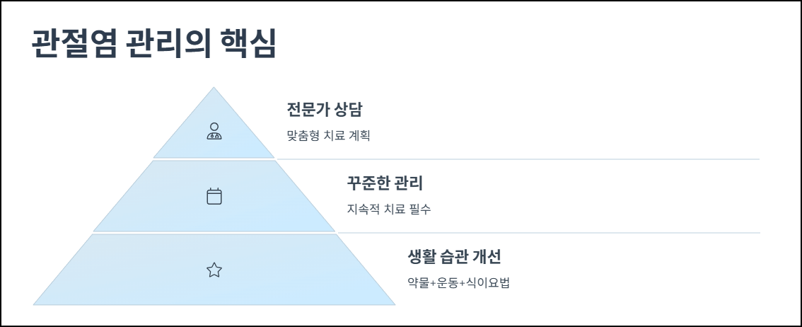 마무리하며: 관절염 관리의 핵심