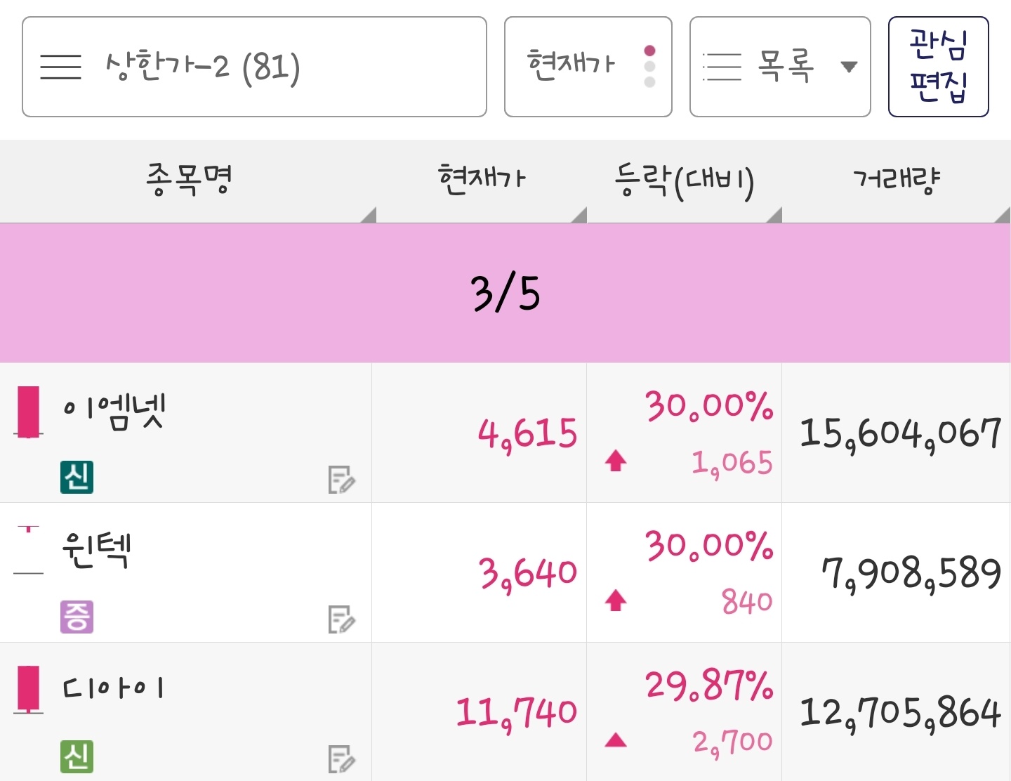 24년 3월 5일 상한가 종목은 이엠넷&#44; 윈텍&#44; 디아이 입니다.