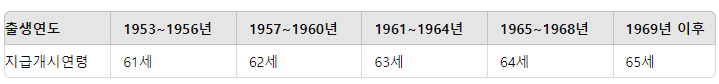 노령연금 신청하기 연령확인 표