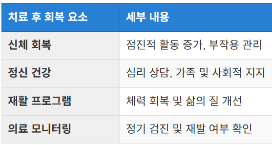 치료 후 회복 및 재활