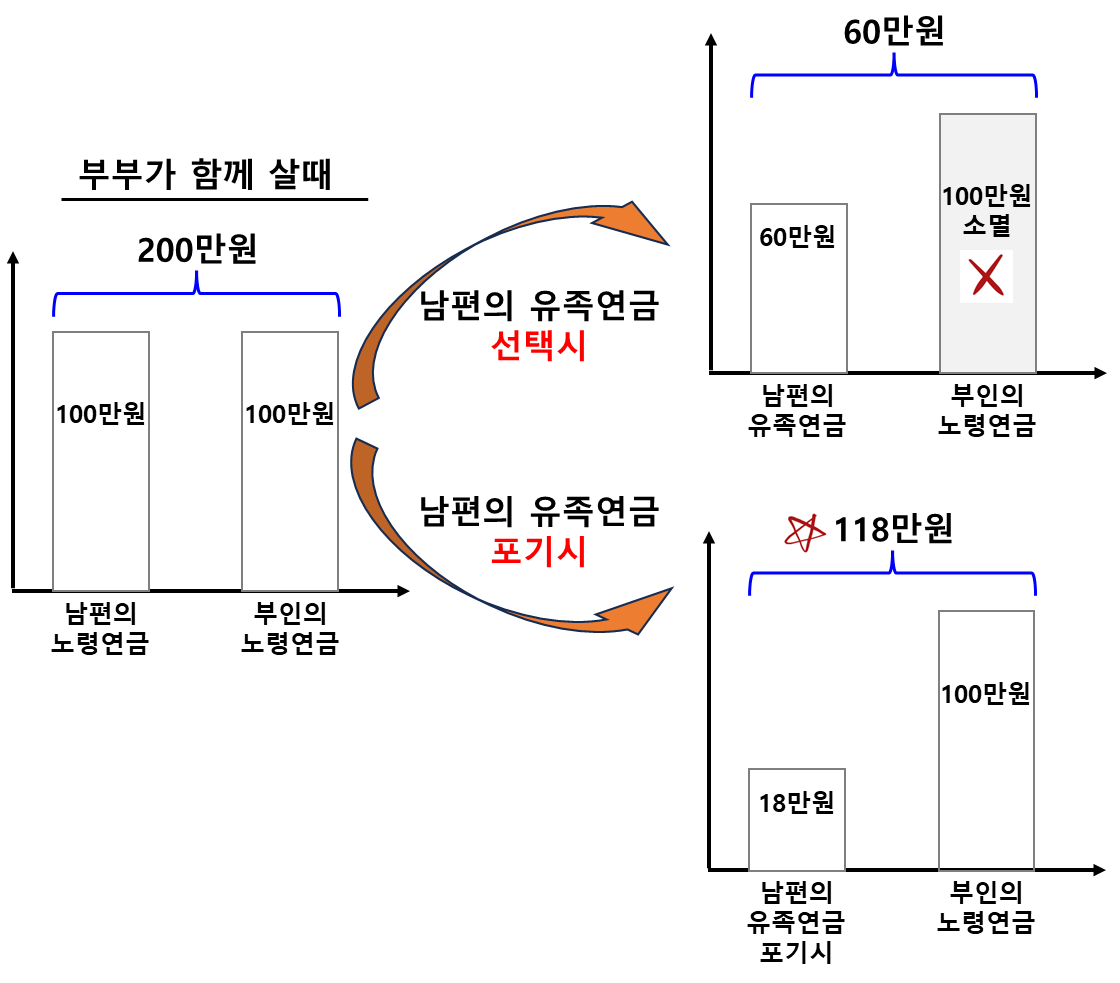 국민연금 동시 수급 부부의 배우자 사망시
