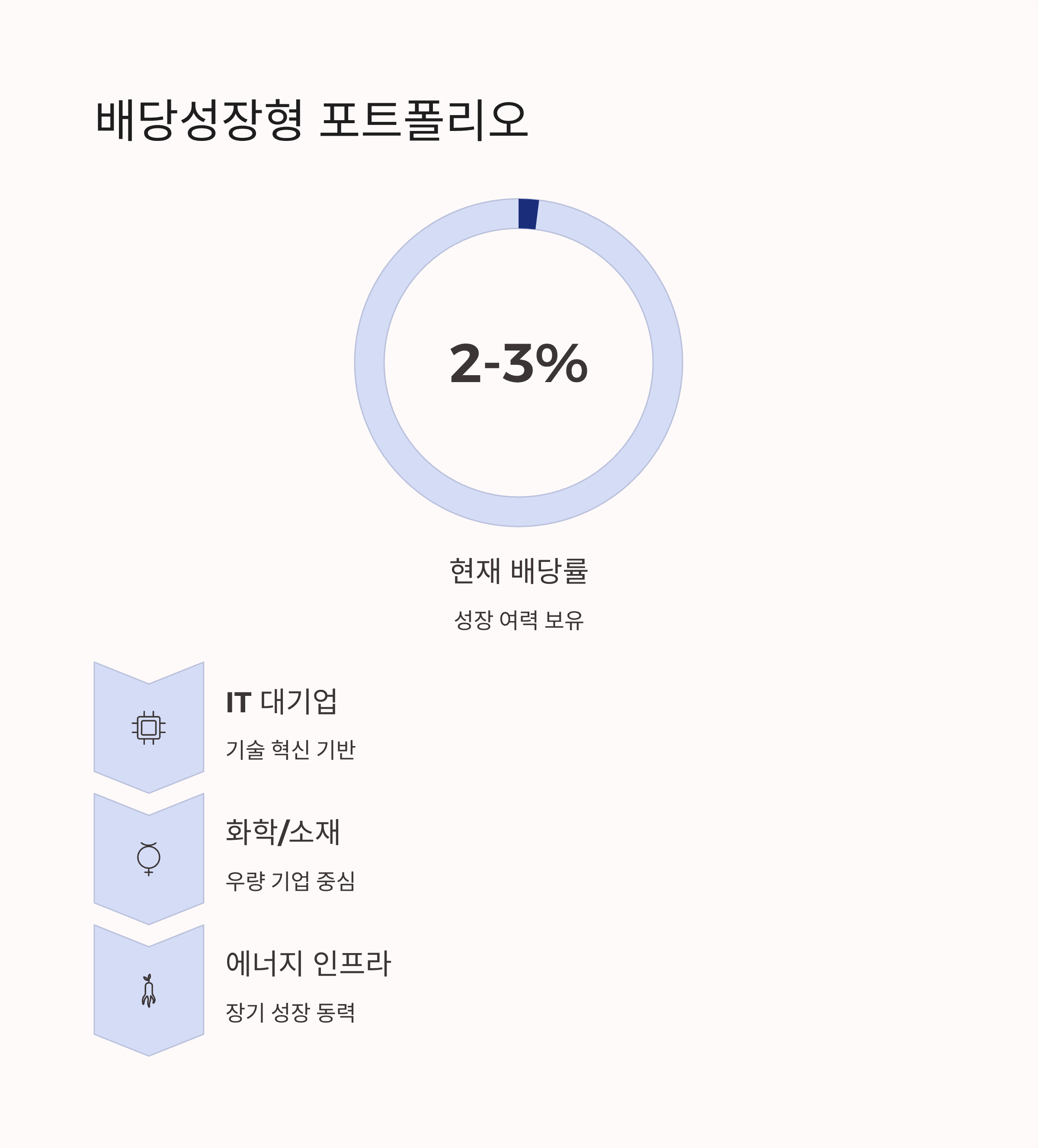 배당주 투자 배당성장형 포트폴리오