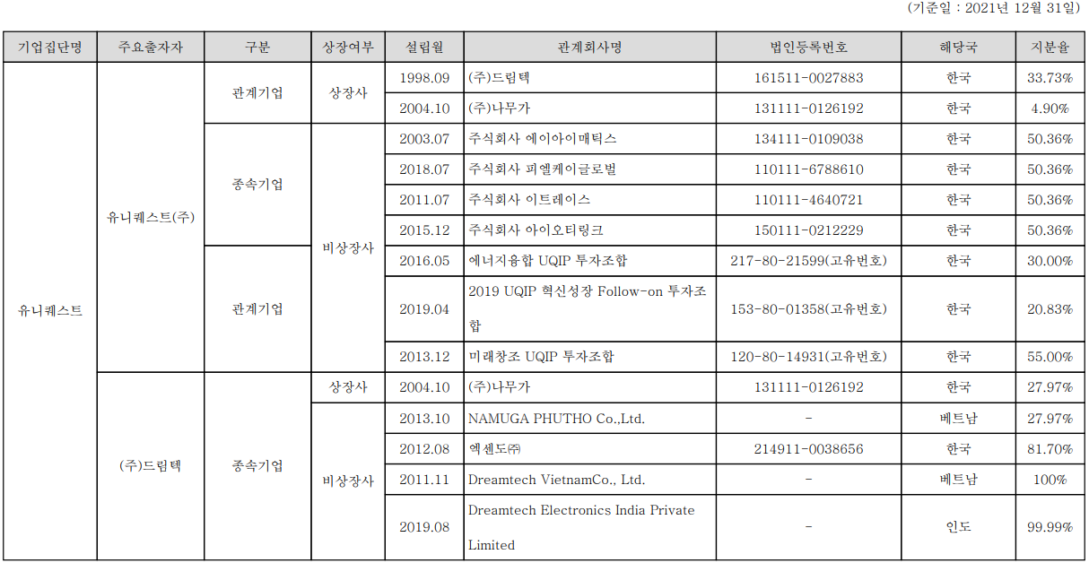 드림텍 - 기업 집단 구성 현황(2021.12.31)