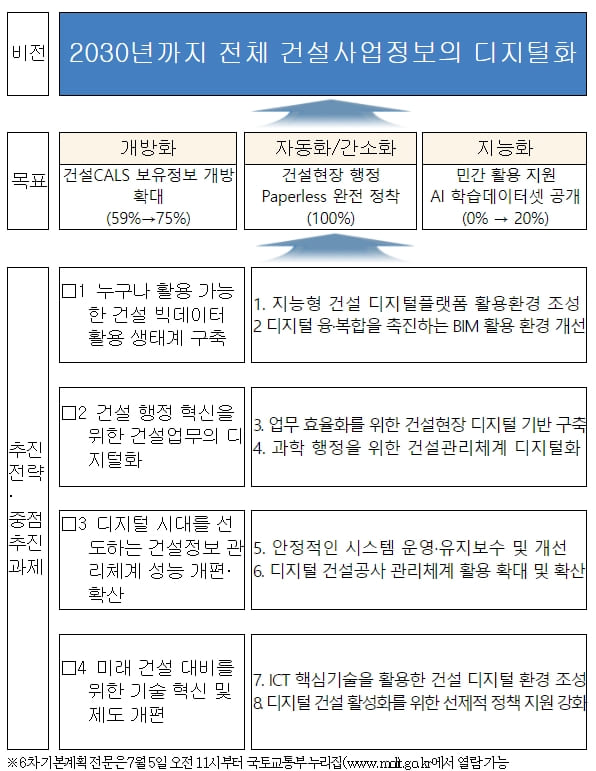 국토부,'공공 건설사업 정보' 2030년까지 &lsquo;디지털화&rsquo;한다