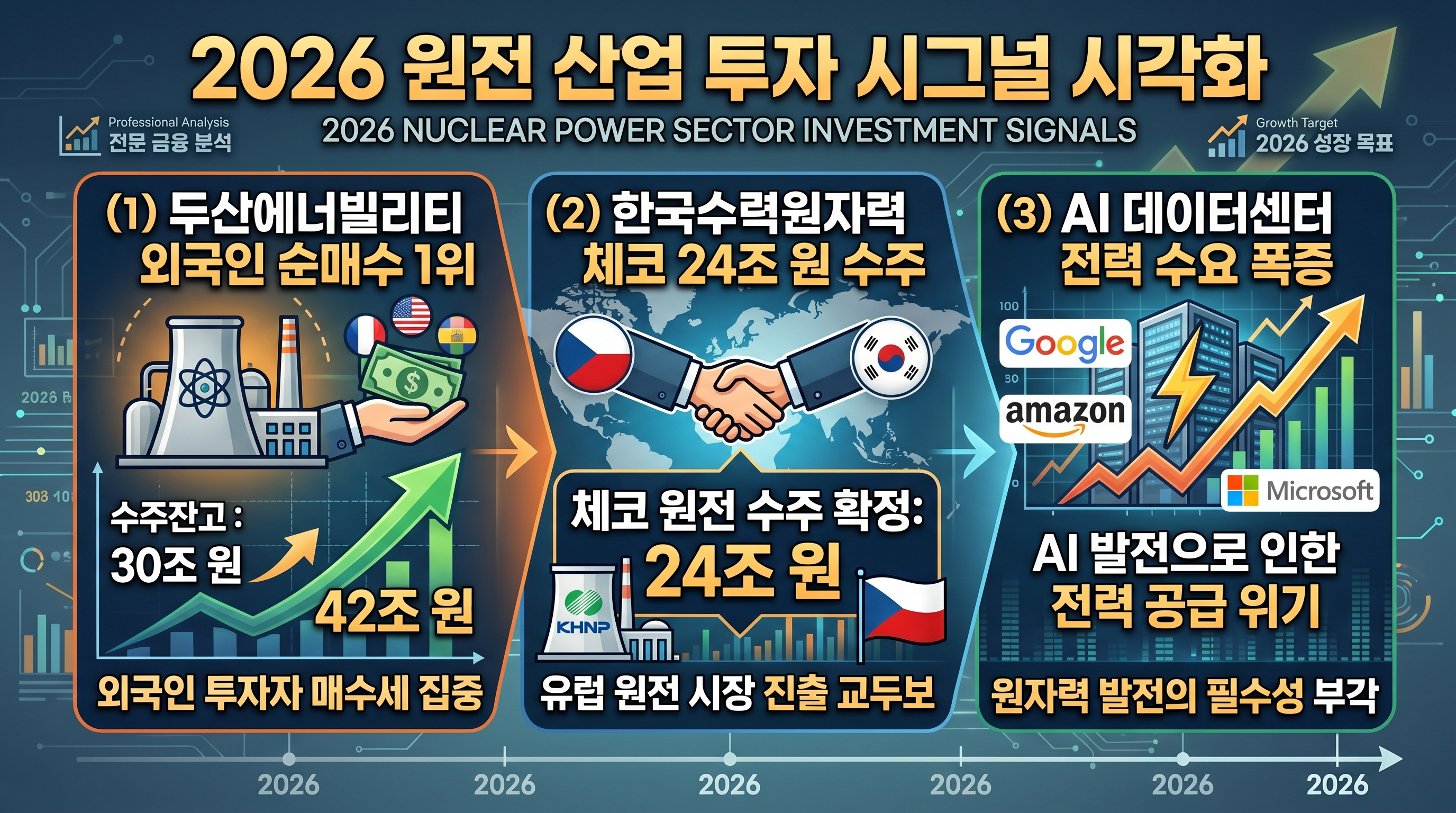 원전주 2026년 수급 신호: 두산에너빌리티 외국인 순매수 1위 (수주 30&rarr;42조), 한수원 체코 24조 수주, AI 데이터센터 원전 수요 폭발