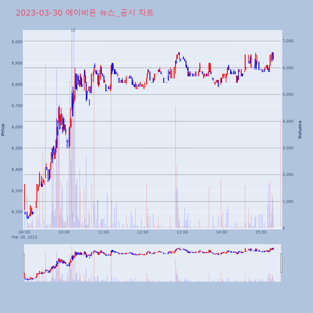 에이비온_뉴스공시차트