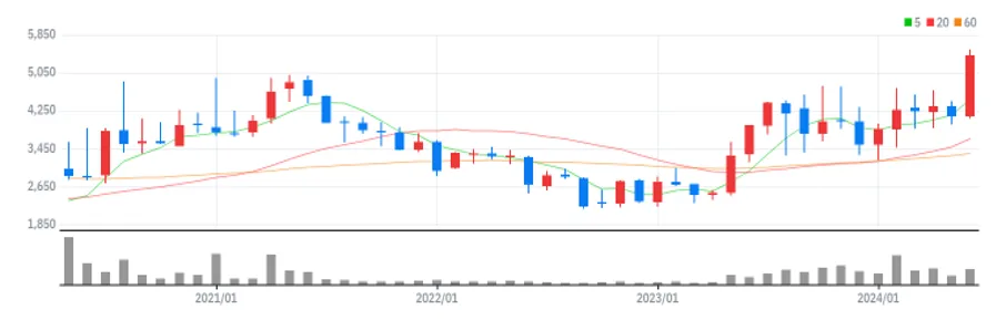 유진투자증권 월봉